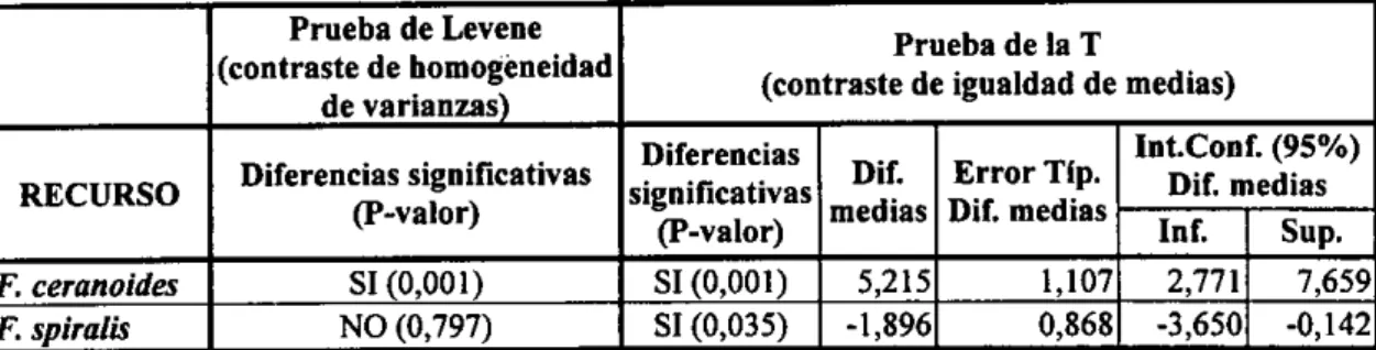 Tabla 9l- Resultados de la prueba de Levene para el contraste de la homogeneidad de varianzas y de la prueba de la T para el contraste de diferencia de medias de la anchura de las cinturas de Fucus ceranoides y F