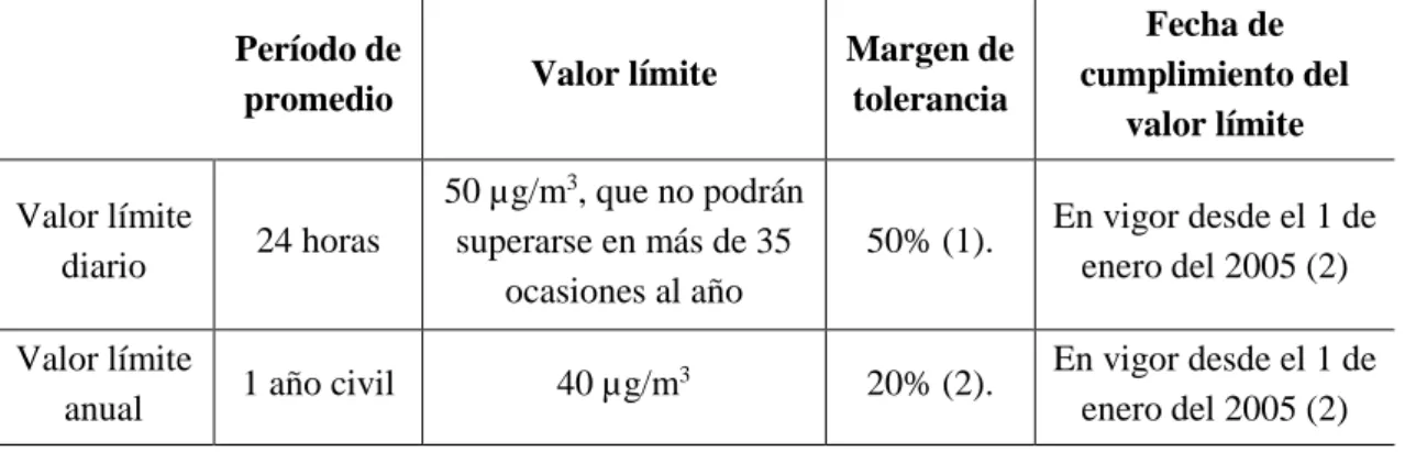 Tabla 1. Valores límite de las partículas PM 10  en condiciones ambientales. 