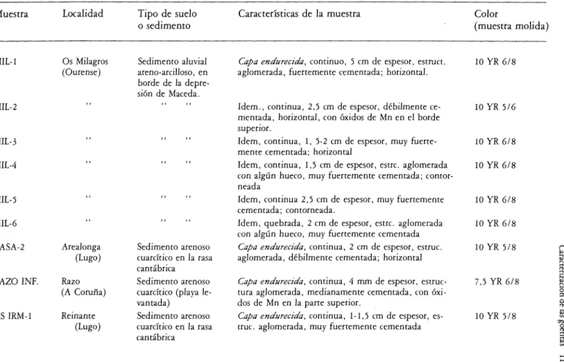 TABLA 1. Localización y características de las muestras