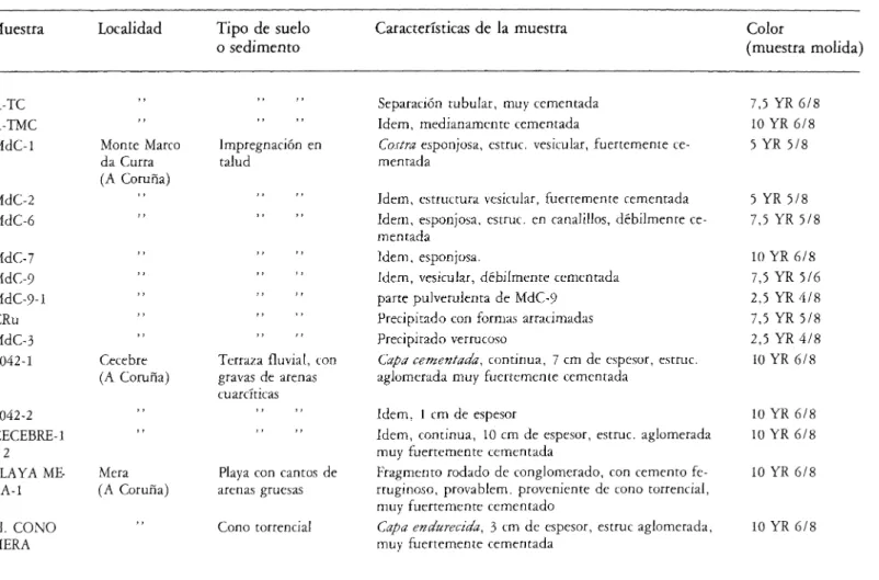 TABLA 1. Localización y características de las muestras