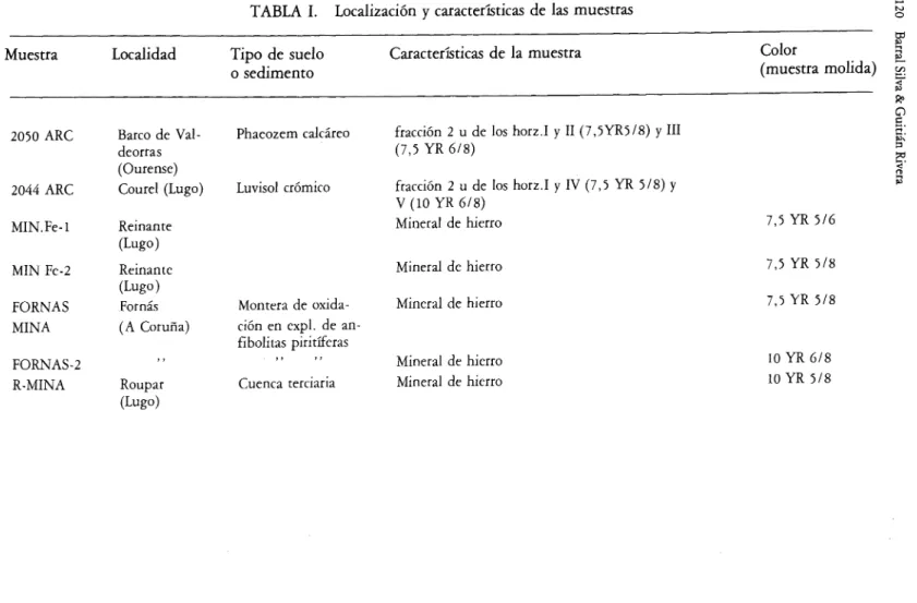 TABLA I. Localización y características de las muestras ~ t--J o Muestra 2050 ARC 2044 ARC MIN.Fe-l MIN Fe-2 FORNAS MINA FORNAS-2 R-MINA Localidad Barco de Val-deorras(Ourense) Courel (Lugo)Reinante(Lugo)Reinante(Lugo)Fornás(A Coruña)Roupar (Lugo) Tipo de 