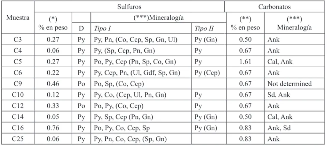 Tabla 2. Mineralogía y distribución de sulfuros y carbonatos en las pizarras estudiadas.