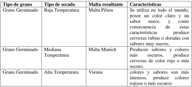 Tabla 5-2: Tipos de maltas más comunes utilizadas en la industria cervecera. 