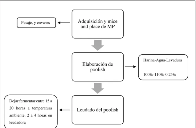 Gráfico 3-2: Diagrama de bloque del proceso de elaboración del poolish.