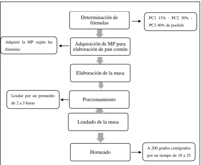 Gráfico 4-2: Diagrama de bloque del proceso de elaboración de pan común a base de  poolish