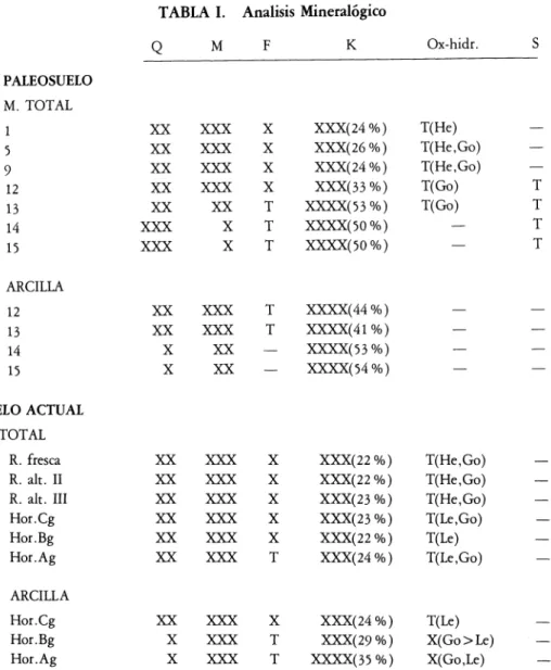 TABLA I. Analisis Mineralógico