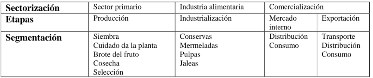 Tabla 4-1: Industrialización del durazno 