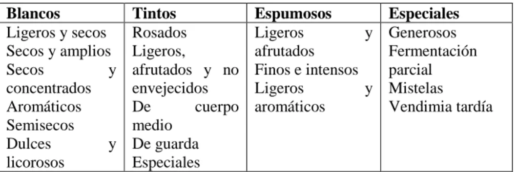 Tabla 6-1: Clasificación de tipos de vino 