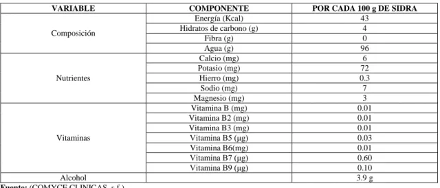 Tabla 11-1: Composición nutricional de la sidra 