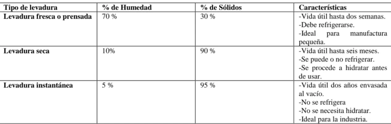 Tabla 12-1: Clasificación de la levadura 