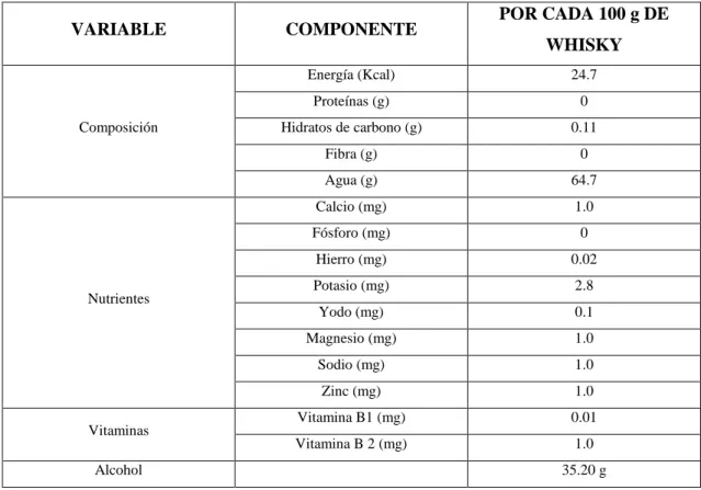 Tabla 14-1: Composición nutricional del whisky 