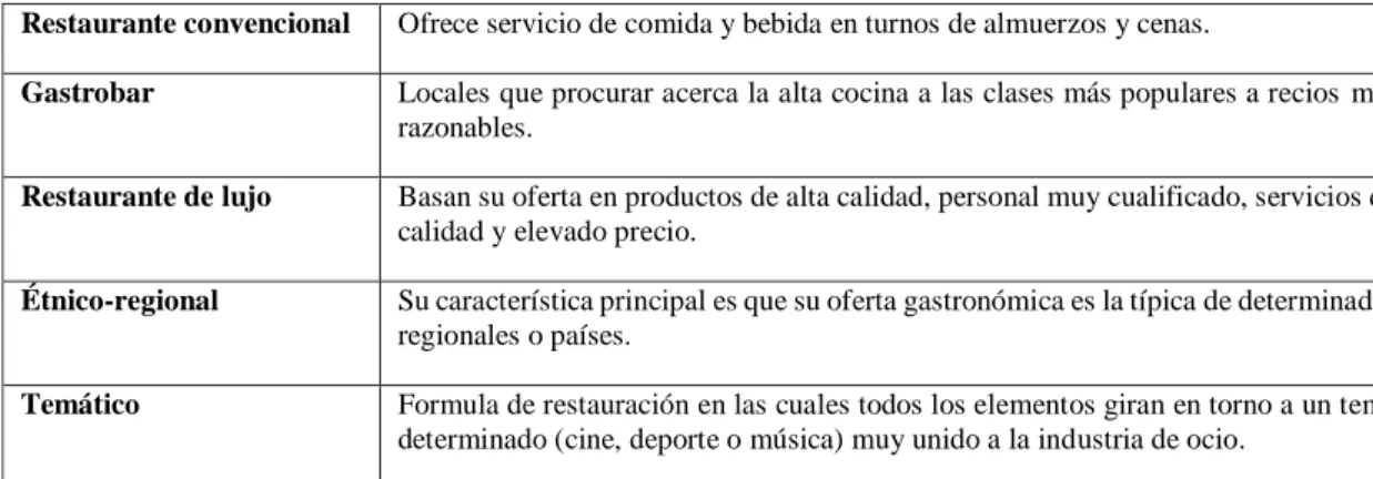 Tabla 1-2: Tipos de establecimientos restauranteros   