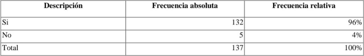 Tabla 4-3: Acudir a establecimiento de coctelería artesanal  