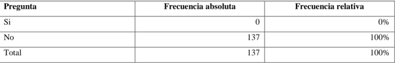 Tabla 11-3: Conoce establecimiento con similares características  