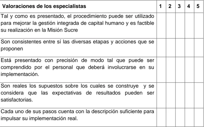 Tabla 3.5: Cuestionario aplicado a los expertos. Fuente: Elaboración propia 