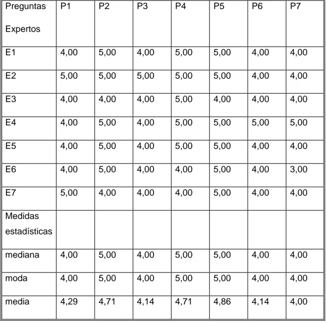 Tabla 3.6. Procesamiento estadístico del criterio de expertos. Fuente: Elaboración propia   Preguntas  Expertos  P1  P2  P3  P4  P5  P6  P7  E1  4,00  5,00  4,00  5,00  5,00  4,00  4,00  E2  5,00  5,00  5,00  5,00  5,00  4,00  4,00  E3  4,00  4,00  4,00  5