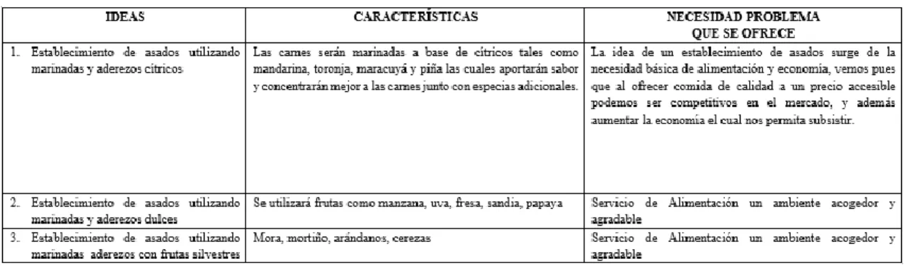 Tabla 1-4: Lluvia de ideas  