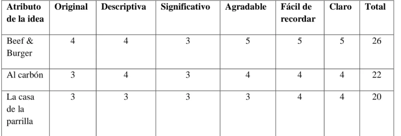 Tabla 4-4: Nombre del emprendimiento   Atributo 