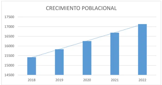 Gráfico 1-4: Crecimiento poblacional desde el 2018 