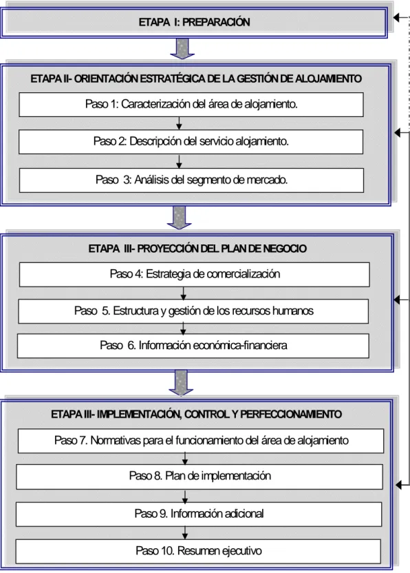 Figura 2. Procedimiento para la elaboración del plan de negocio en el área de  alojamiento de pequeños y medianos hoteles de tránsito, categoría tres estrellas 