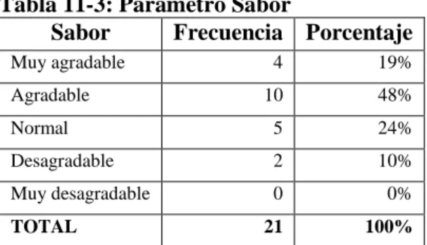 Gráfico 3-3: Parámetro Sabor 