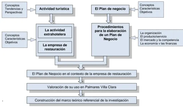 Figura 1.1: Estrategia para la construcción del marco teórico referencial de  la investigación