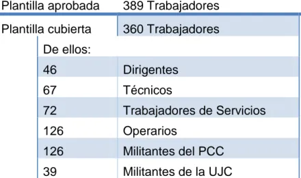 Tabla  3.1:  Datos  de  personal  de  Palmares  Villa  Clara.  Fuente:  Elaboración  propia 