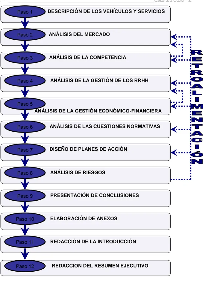 Figura  1.  Procedimiento  para  la  Elaboración  del  Plan  de  Negocio  en  una  Entidad                 de Transporte Turístico 