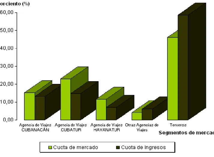 Figura 3. Tamaño de los segmentos de mercado para los servicios de ómnibus de  la Sucursal TRANSTUR Villa Clara (primer semestre 2011) 