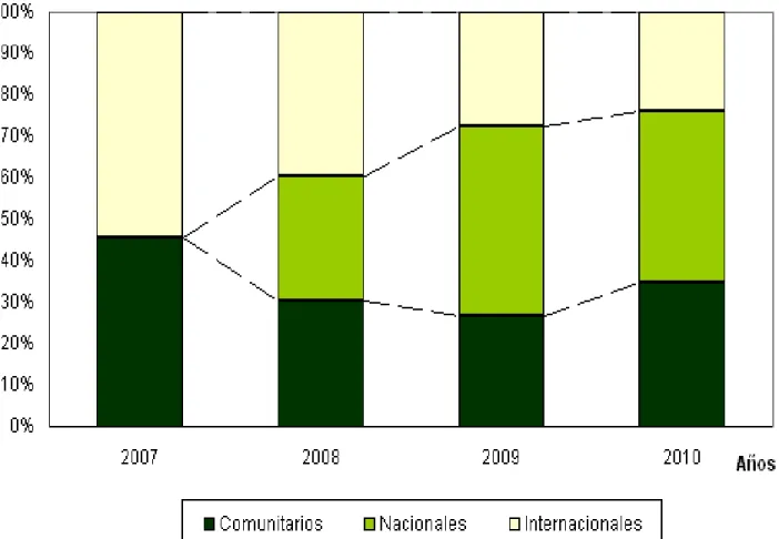 Figura  4.  Evolución  histórica  (2006-2010)  de  las  ventas  a  los  segmentos  de  mercado para los servicios de renta de la Sucursal TRANSTUR Villa Clara