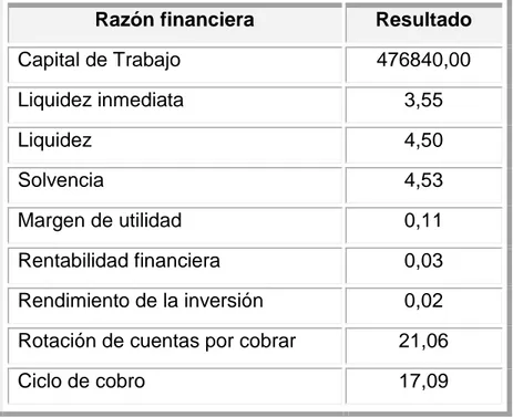 Tabla  6.  Resultados  de  las  razones  financieras  fundamentales  para  la  gestión  económica de la Sucursal TRANSTUR Villa Clara en el primer semestre del 2011