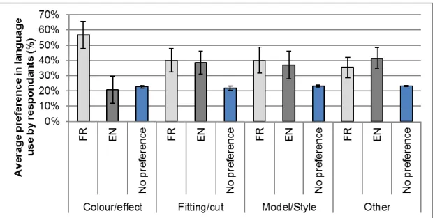 Figure 1 Average preference (±Standard Error of the mean) in the use of English (EN), French (FR) or no preference  2 