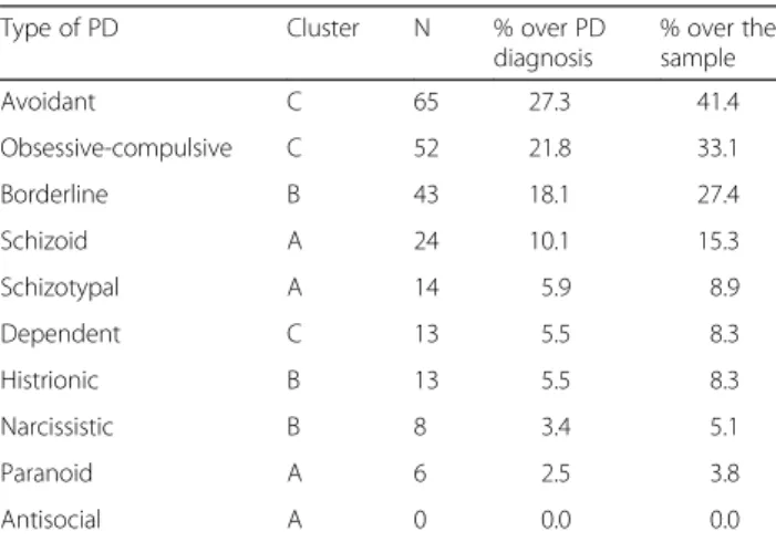Table 3 shows, from the bivariate analysis, how the func- func-tional status of people with FMS, measured using the FIQ, did not vary with respect to age, gender, years with FMS diagnosis, work status, marital status or living  ar-rangements