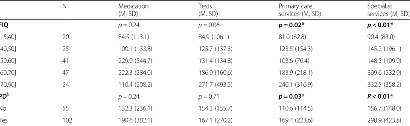 Table 4 Bivariate comparison between specific direct costs ( €), FIQ scores, and potential personality disorders (PD)