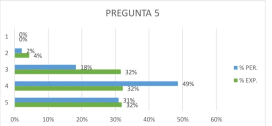 Gráfico 5-3: Corresponde a la tabla pregunta 5