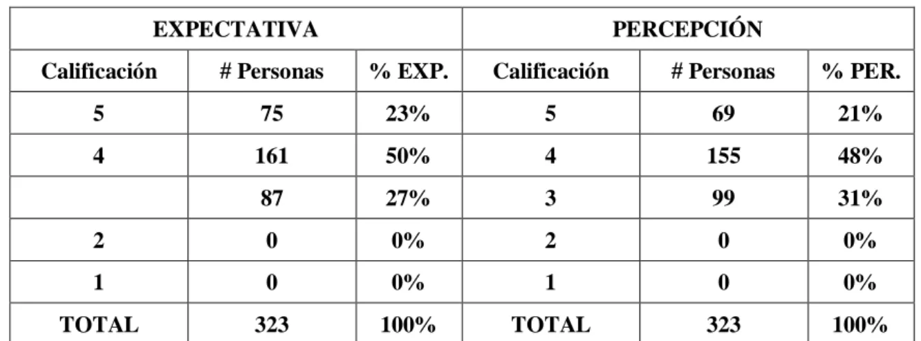 Tabla 8-3: Análisis de resultados pregunta 6 