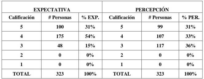 Tabla 15-3: Análisis de resultados pregunta 13 