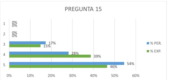 Gráfico 15-3: Corresponde a la tabla pregunta 15