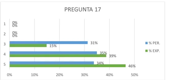 Gráfico 17-3: Corresponde a la tabla pregunta 17