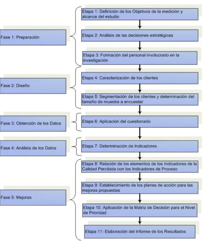 Fig. 2.1  Procedimiento para Evaluar el Grado de Satisfacción del Cliente del Grupo Logístico de   ETECSA Villa Clara