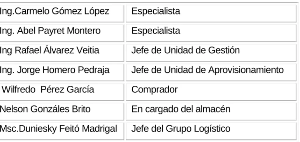 Tabla 2.6. Grupo de expertos 