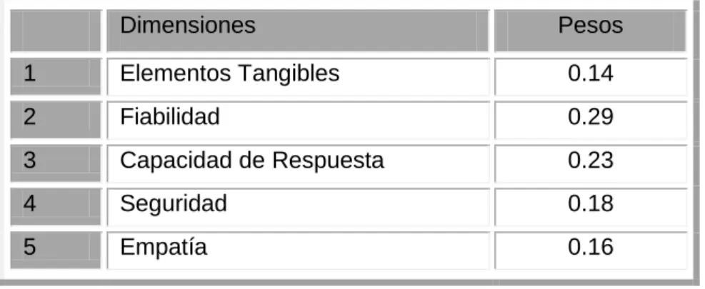 Tabla 3.4: Prioridades del Servicio 