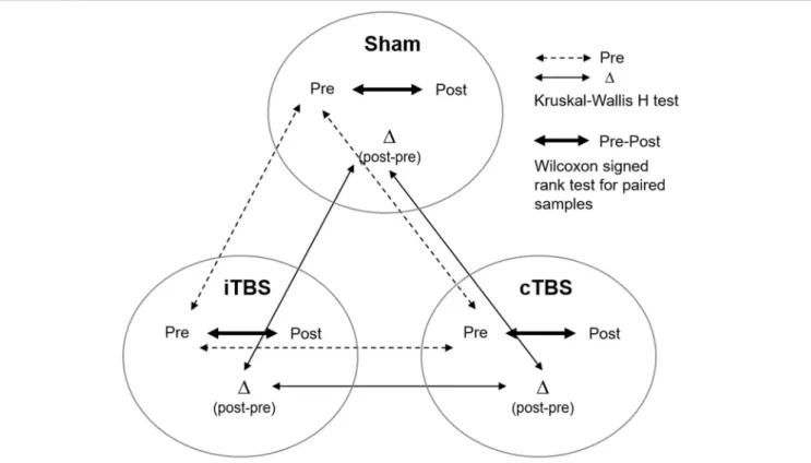 FIGURE 3 | Representation of the different analyses performed on the current study to compare behavioral outcomes (pre, post stimulation, and delta post-pre stimulation change) across (Kruskal–Wallis H-test) and within (Wilcoxon signed rank test) stimulati