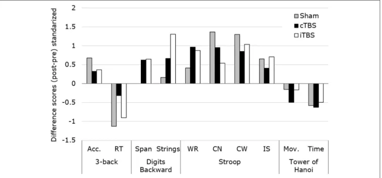 FIGURE 4 | Representation of the standardized changes for each of the evaluated scores (mean/SD), across groups and tasks