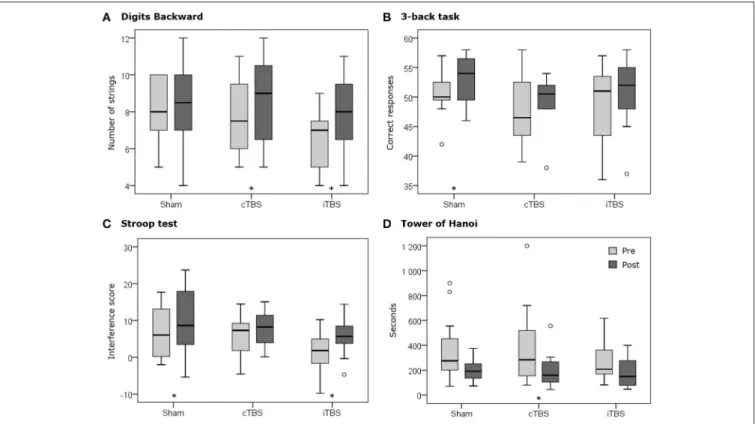 FIGURE 5 | Boxplots representing the pre (pale gray) and post (dark gray) distributions of each stimulation condition (i.e., sham, cTBS and iTBS) for (A) the number of strings completed in the Digits Backward test, (B) the number of correct responses in th