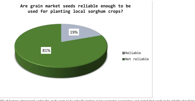 Figure 5: Answers  of farmer  participants  of the survey  on whether  grain market  seeds are  reliable  enough to be used for planting  local sorghum  crop 