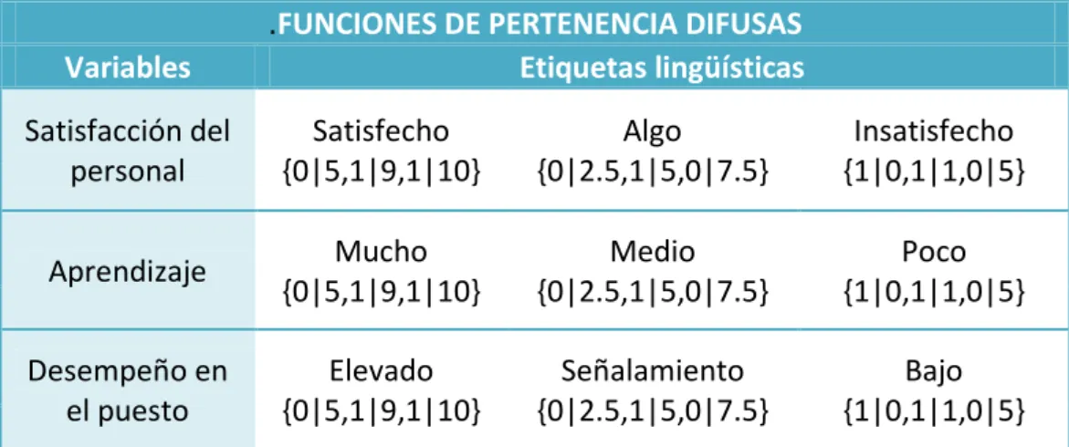 Tabla  2.3.  Representación  explícita  de  las  funciones  de  pertenencia  difusas. 