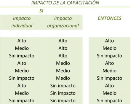 Tabla  2.5. Base  de  datos de conocimiento  para el impacto  de la capacitación. 