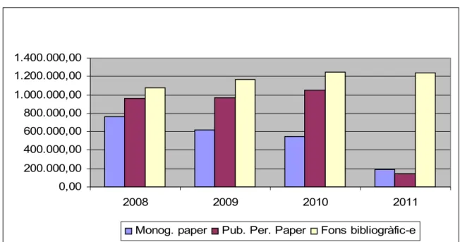 Figura 11 UPC: despeses anuals en monografies paper; publicacions periòdiques paper i fons bibliogràfic- bibliogràfic-electrònic