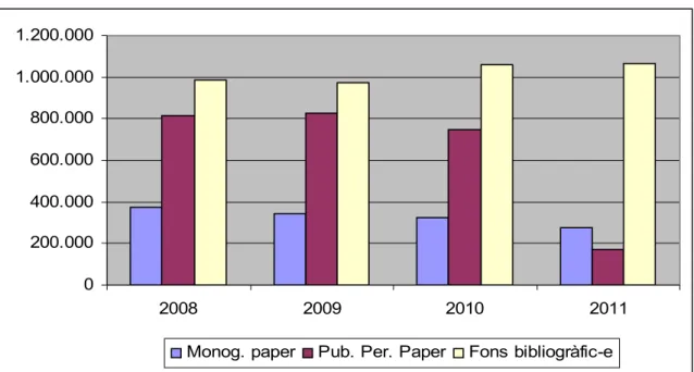 Figura 12 UPF: despeses anuals en monografies paper; publicacions periòdiques paper i fons bibliogràfic- bibliogràfic-electrònic